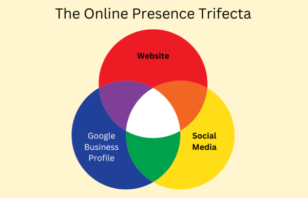 3 concentric circles showing the 3 elements of online presence
